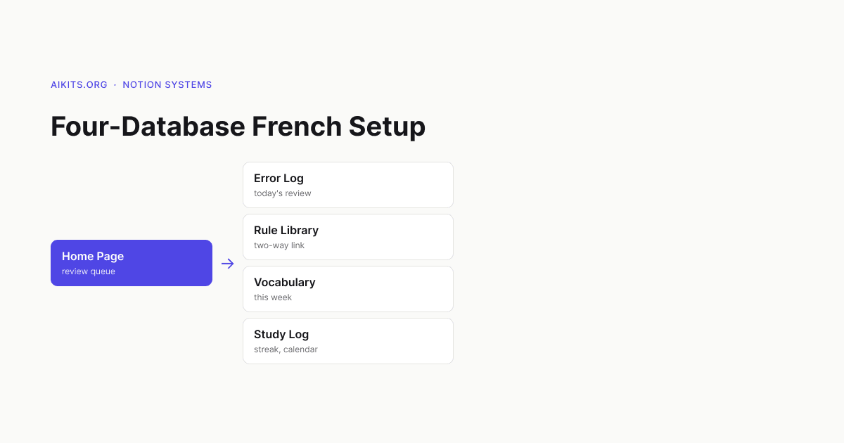 How I Use Notion to Learn French: My Real Setup