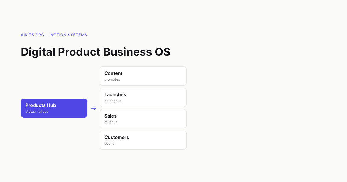 How to Manage Your Digital Product Business in Notion