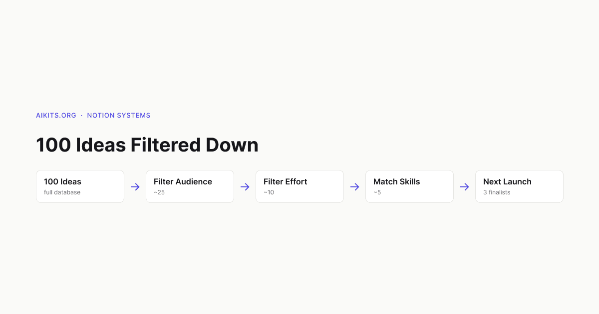Free: 100 Digital Product Ideas Database for Notion