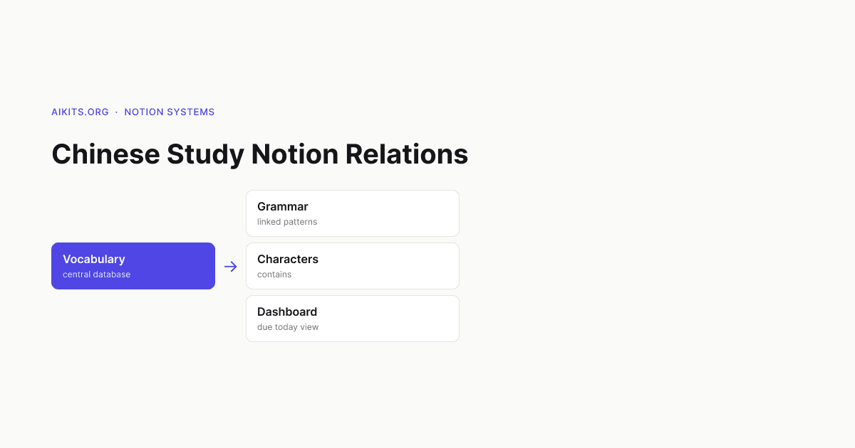 My Chinese Study Notion Setup: A 10-Slide Walkthrough